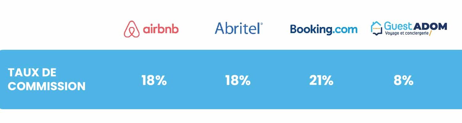 Taux de commission des plateformes de réservation